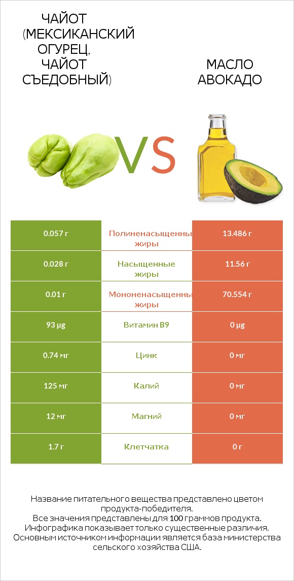 Чайот (мексиканский огурец, чайот съедобный)  vs Масло авокадо infographic