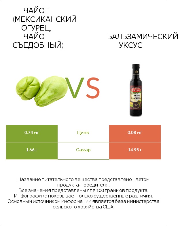 Чайот (мексиканский огурец, чайот съедобный)  vs Бальзамический уксус infographic