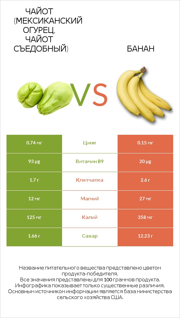 Чайот (мексиканский огурец, чайот съедобный)  vs Банан infographic