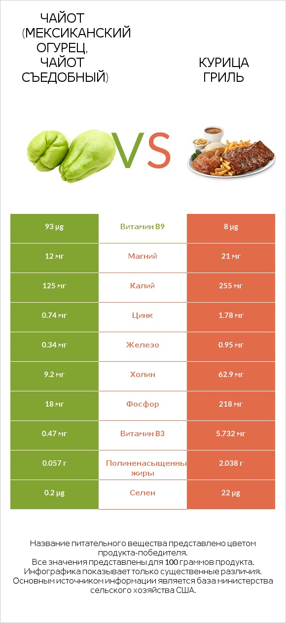 Чайот (мексиканский огурец, чайот съедобный)  vs Курица гриль infographic