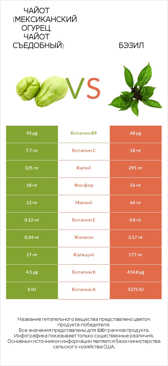 Чайот (мексиканский огурец, чайот съедобный) vs Бэзил infographic