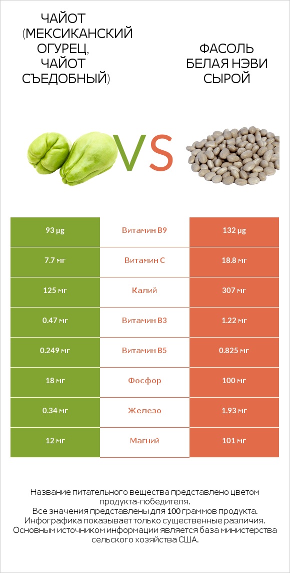 Чайот (мексиканский огурец, чайот съедобный)  vs Фасоль белая нэви сырой infographic