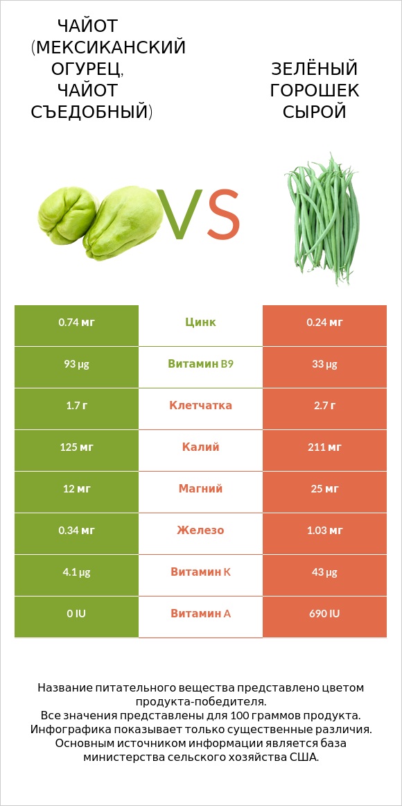 Чайот (мексиканский огурец, чайот съедобный)  vs Зелёный горошек сырой infographic