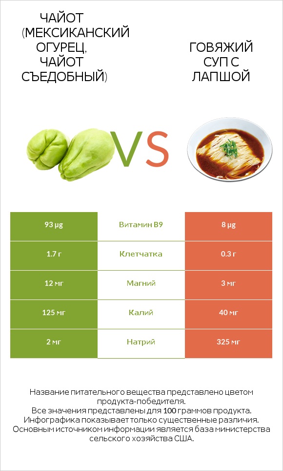 Чайот (мексиканский огурец, чайот съедобный)  vs Говяжий суп с лапшой infographic