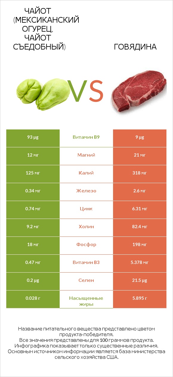 Чайот (мексиканский огурец, чайот съедобный)  vs Говядина infographic