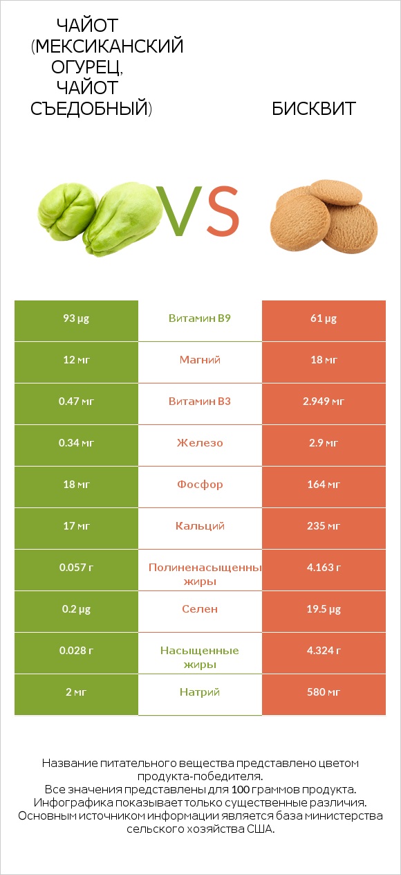 Чайот (мексиканский огурец, чайот съедобный)  vs Бисквит infographic