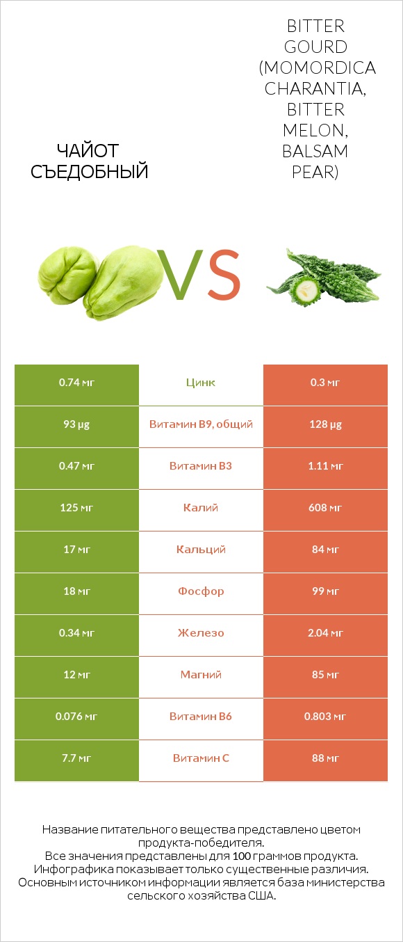 Чайот съедобный vs Bitter gourd (Momordica charantia, bitter melon, balsam pear) infographic