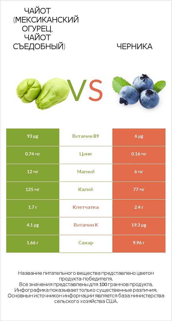 Чайот (мексиканский огурец, чайот съедобный)  vs Черника infographic