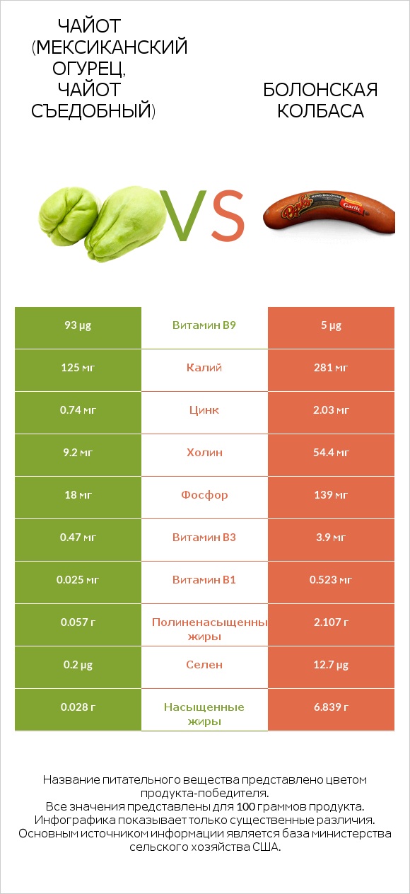 Чайот (мексиканский огурец, чайот съедобный) vs Болонская колбаса infographic