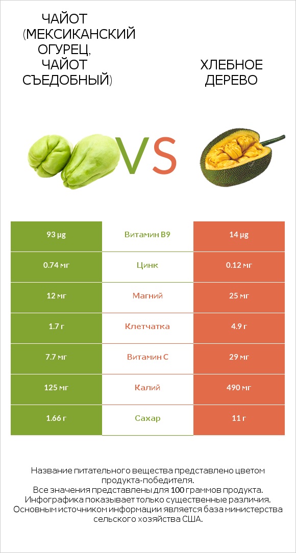 Чайот (мексиканский огурец, чайот съедобный) vs Хлебное дерево infographic
