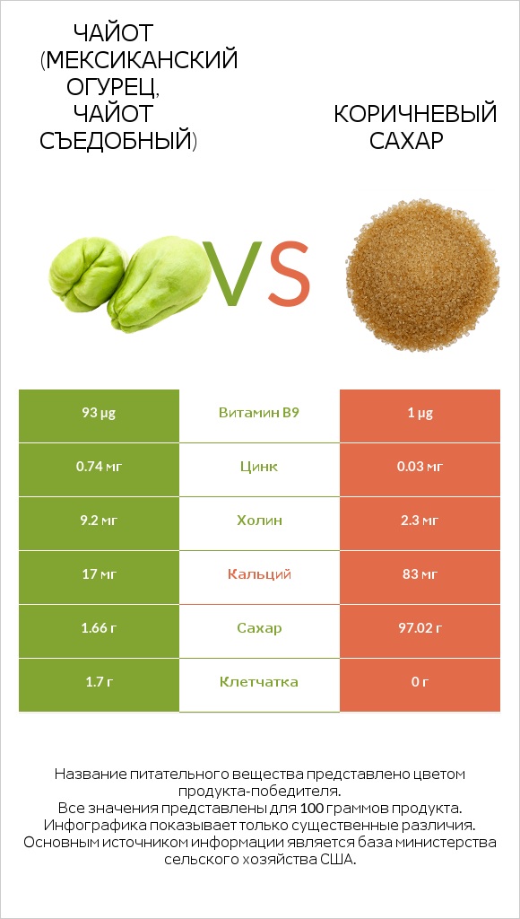 Чайот (мексиканский огурец, чайот съедобный)  vs Коричневый сахар infographic