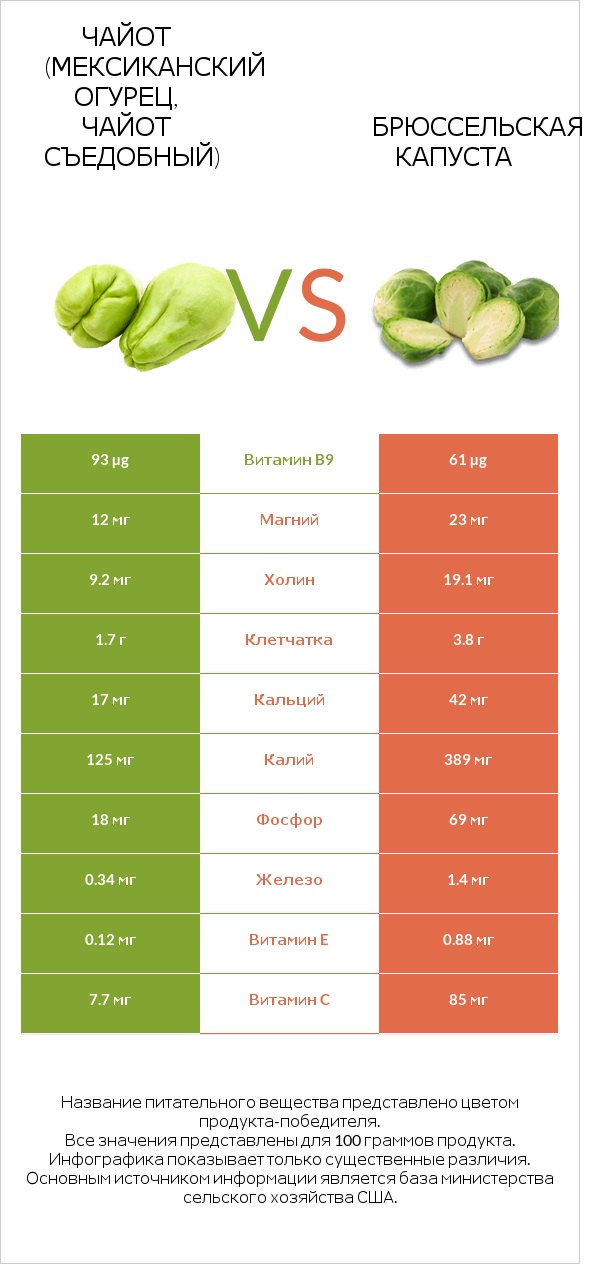 Чайот (мексиканский огурец, чайот съедобный)  vs Брюссельская капуста infographic