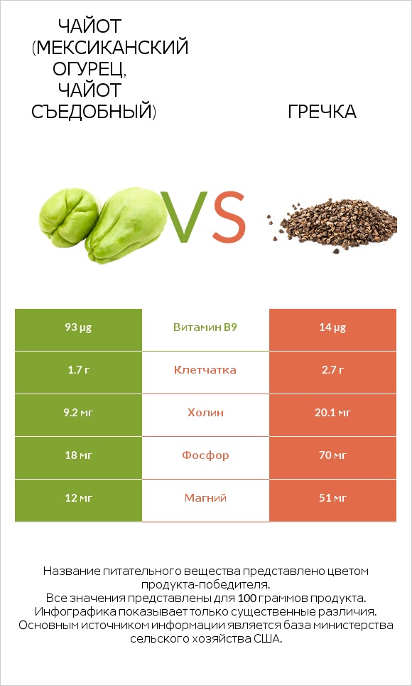 Чайот (мексиканский огурец, чайот съедобный) vs Гречка infographic