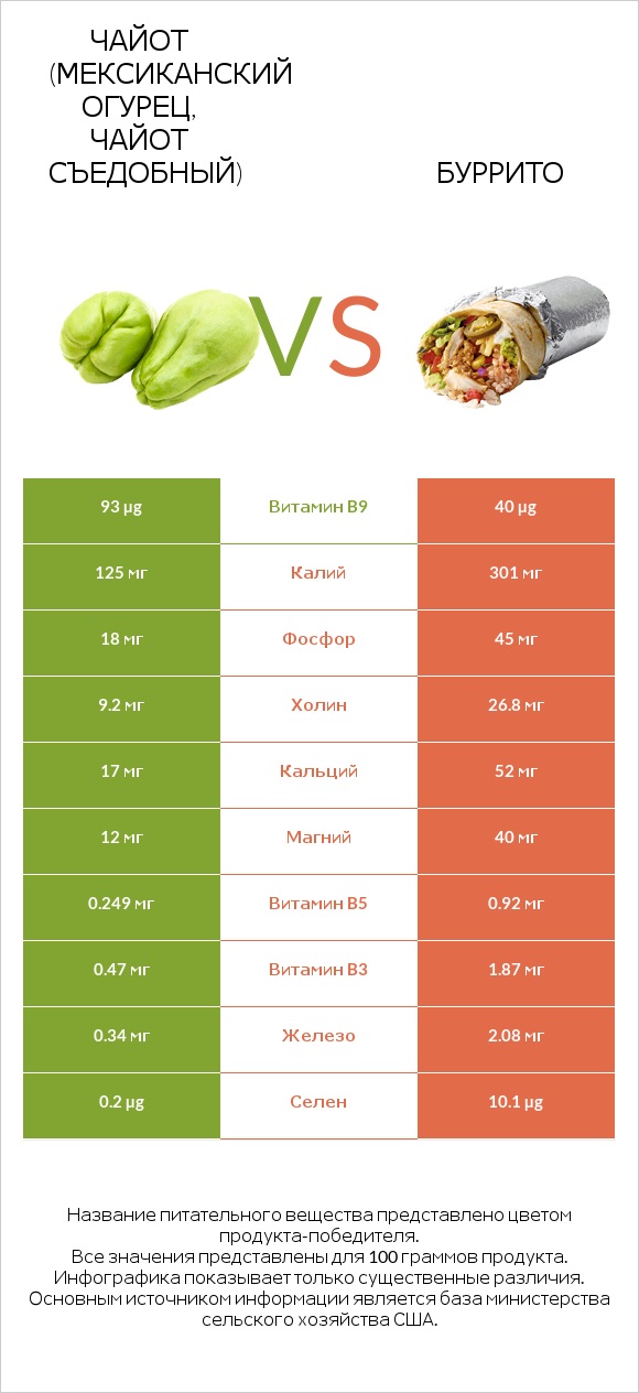 Чайот (мексиканский огурец, чайот съедобный)  vs Буррито infographic