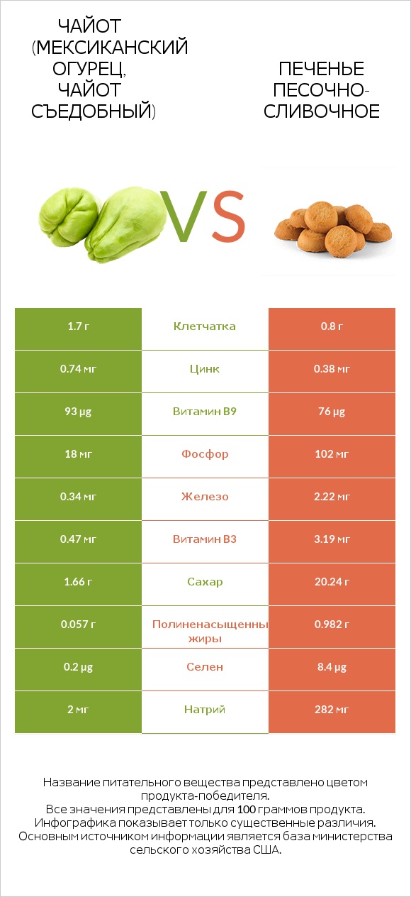 Чайот (мексиканский огурец, чайот съедобный)  vs Печенье песочно-сливочное infographic