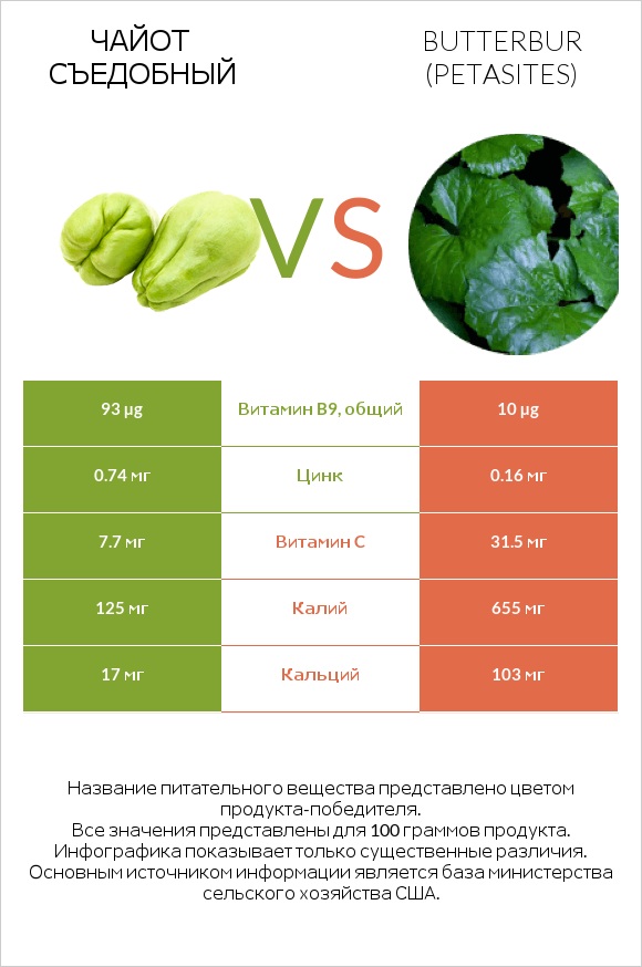 Чайот съедобный vs Butterbur infographic