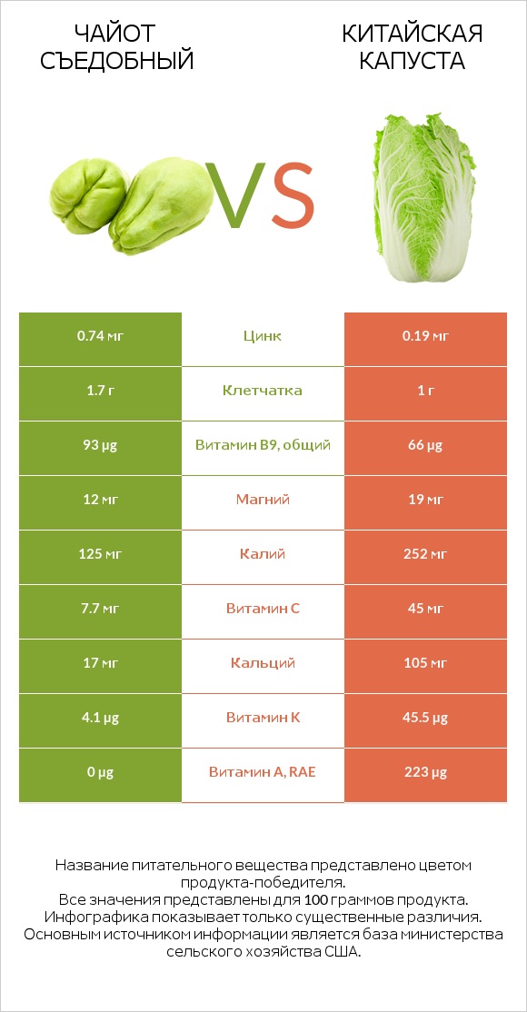 Чайот съедобный vs Китайская капуста infographic