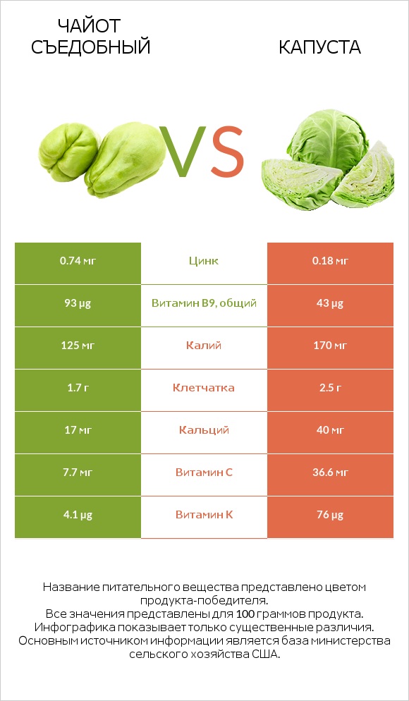 Чайот съедобный vs Капуста infographic