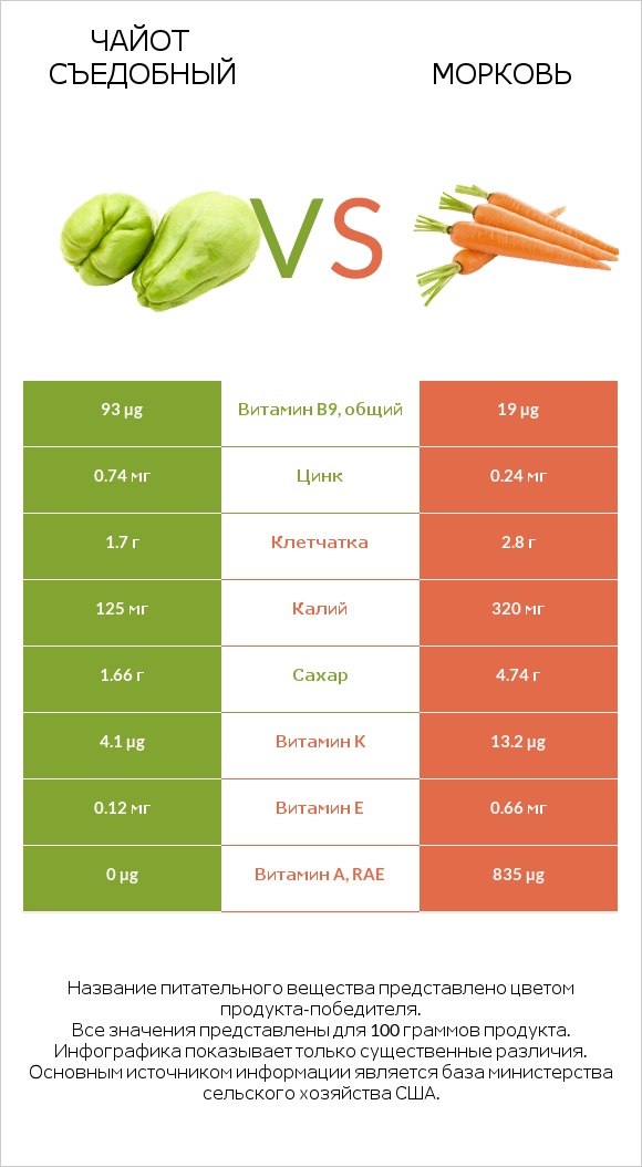 Чайот съедобный vs Морковь infographic