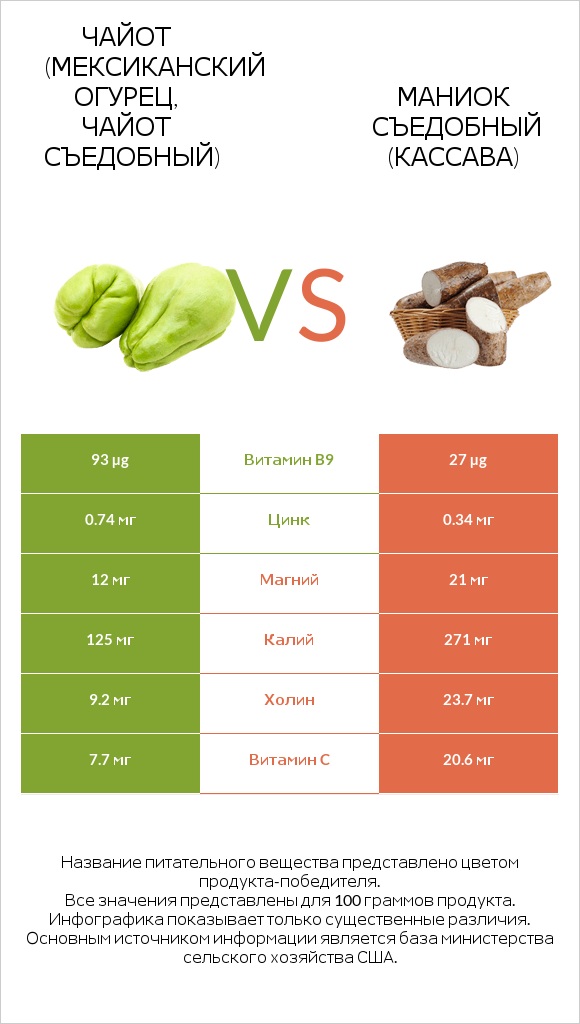 Чайот съедобный vs Маниок съедобный infographic