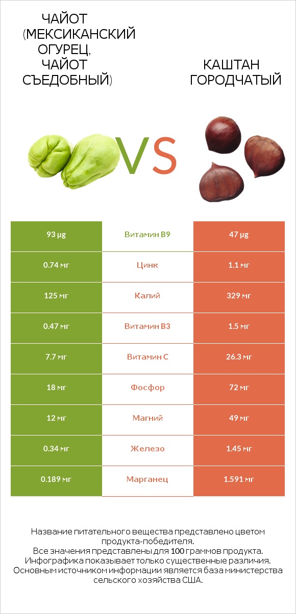 Чайот (мексиканский огурец, чайот съедобный)  vs Каштан городчатый infographic