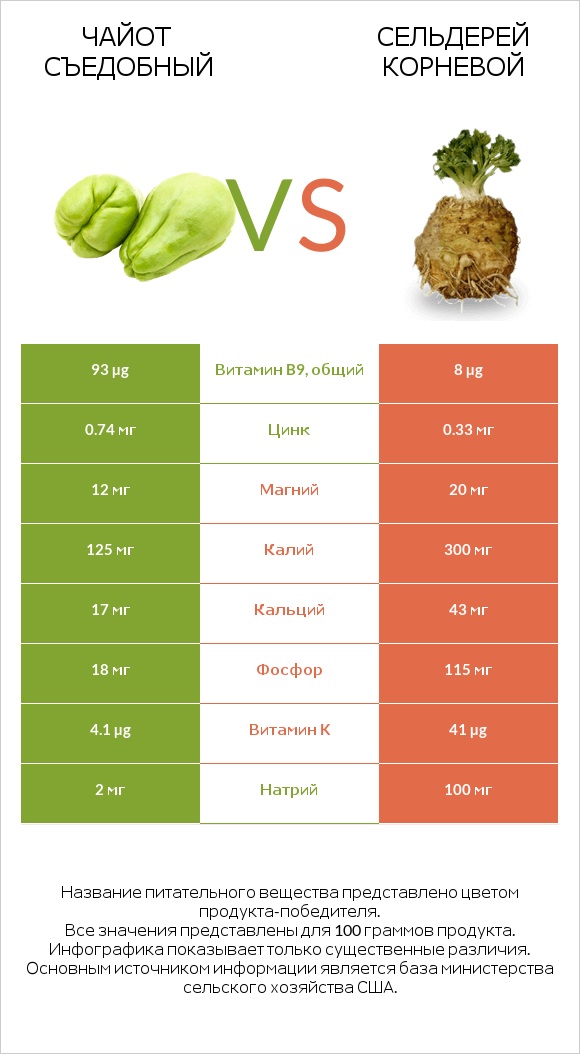 Чайот съедобный vs Сельдерей корневой infographic