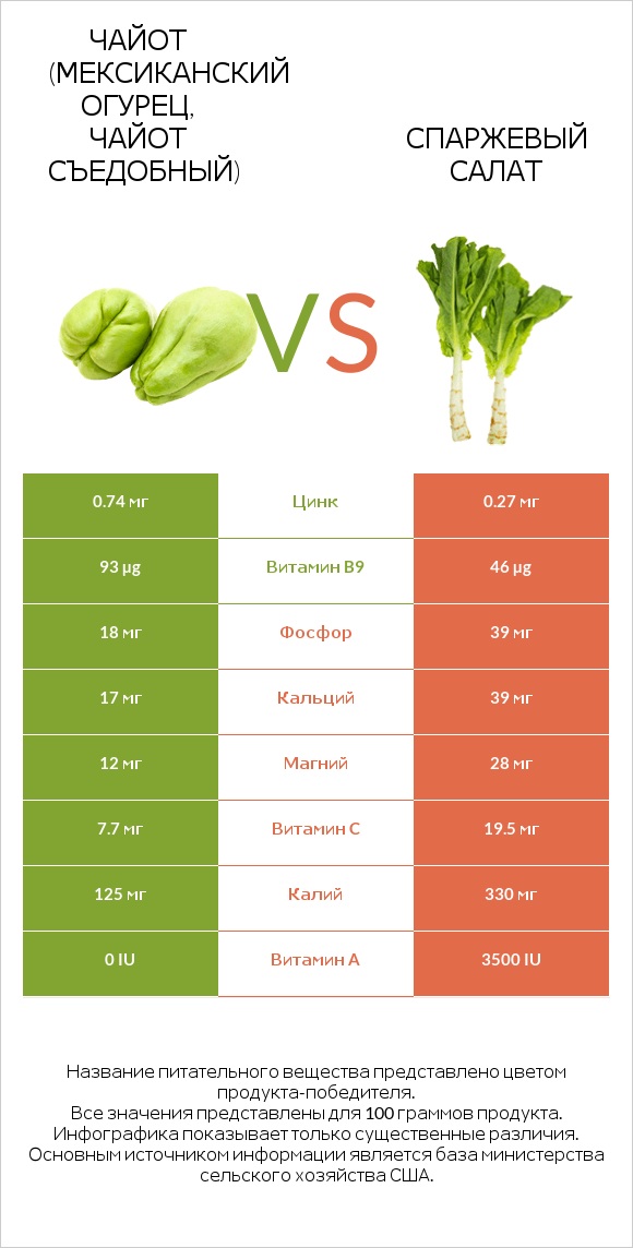 Чайот (мексиканский огурец, чайот съедобный)  vs Спаржевый салат infographic