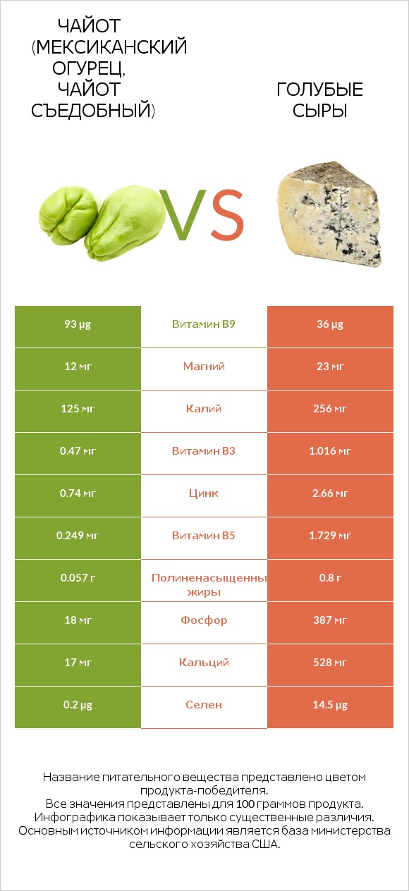 Чайот (мексиканский огурец, чайот съедобный)  vs Голубые сыры infographic