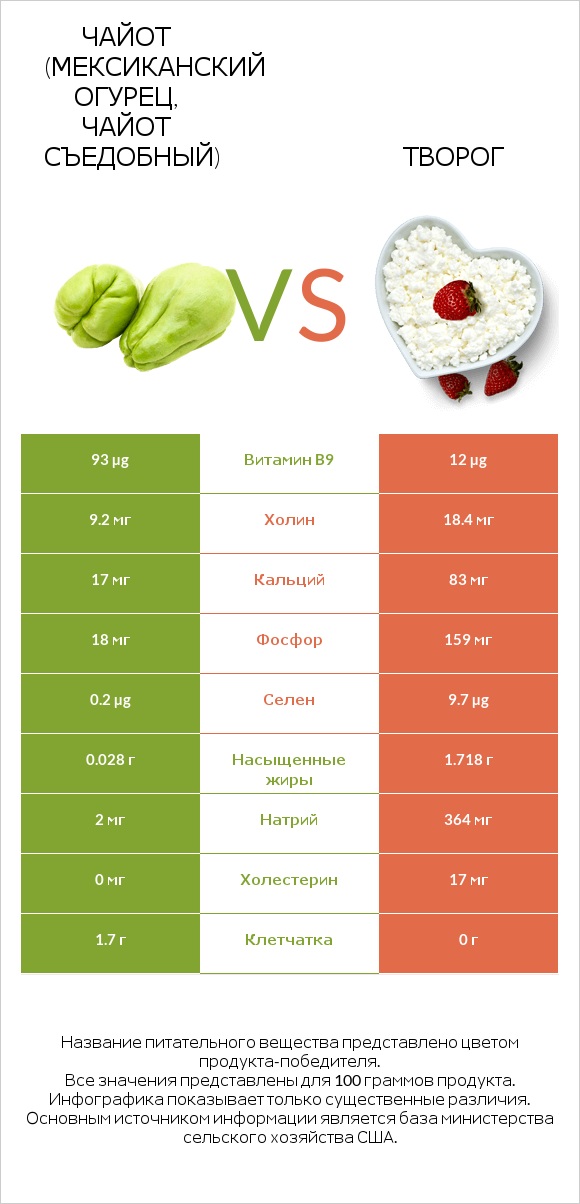 Чайот (мексиканский огурец, чайот съедобный)  vs Творог infographic