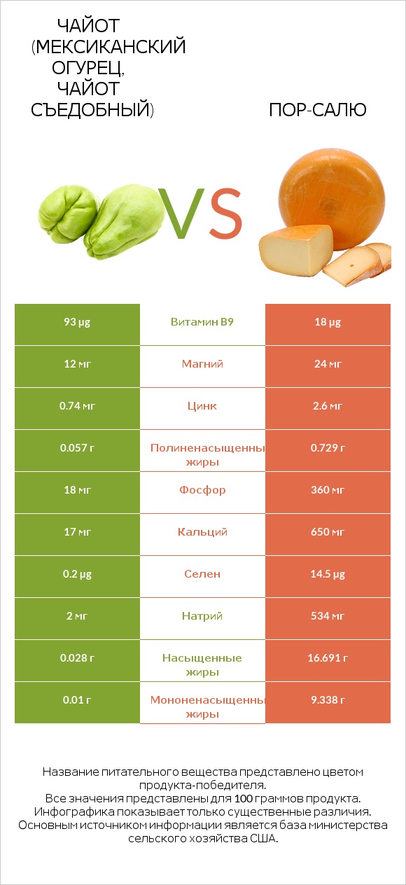 Чайот (мексиканский огурец, чайот съедобный) vs Пор-Салю infographic