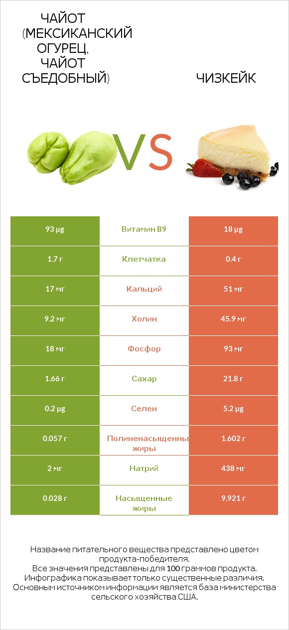 Чайот (мексиканский огурец, чайот съедобный) vs Чизкейк infographic