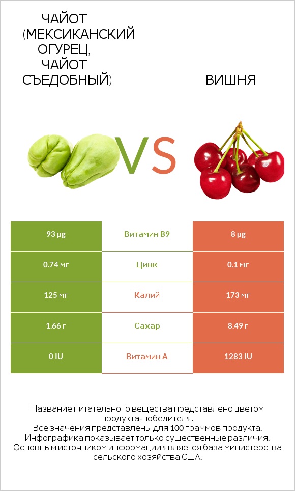Чайот (мексиканский огурец, чайот съедобный)  vs Вишня infographic