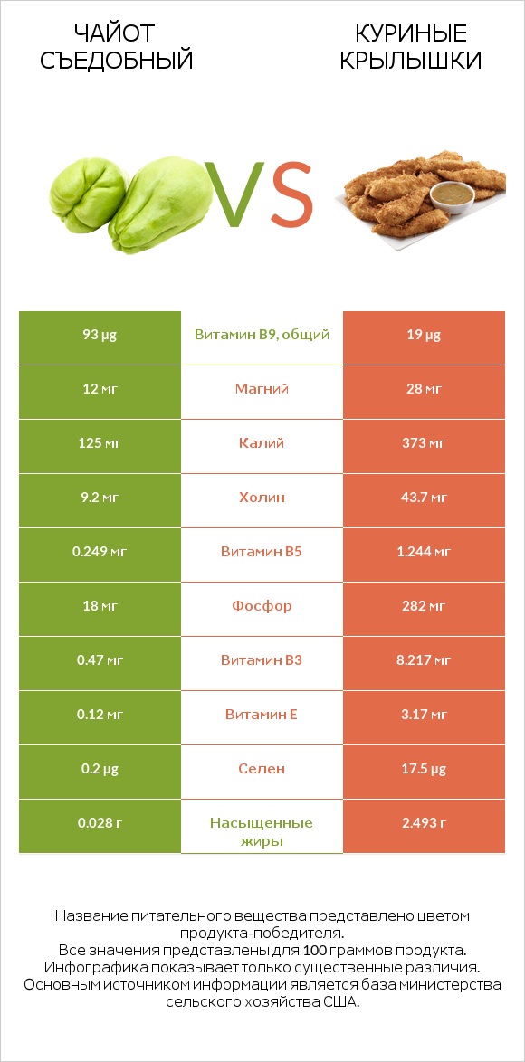 Чайот (мексиканский огурец, чайот съедобный)  vs Куриные крылышки infographic