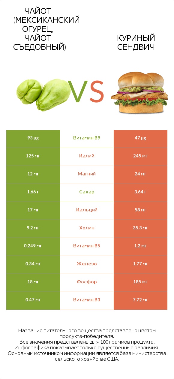 Чайот (мексиканский огурец, чайот съедобный) vs Куриный сендвич infographic