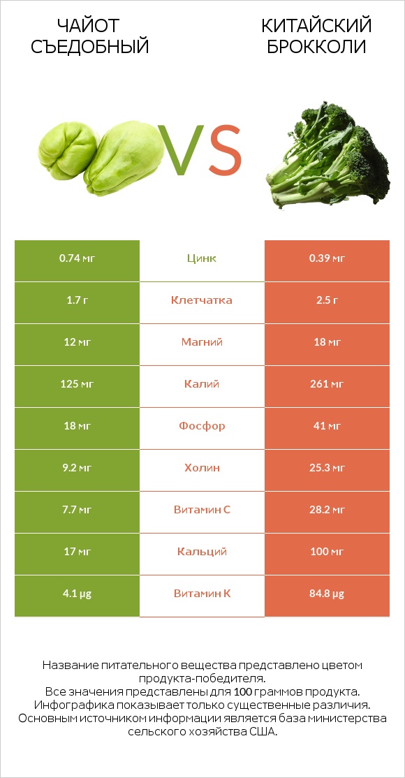 Чайот съедобный vs Китайский брокколи infographic