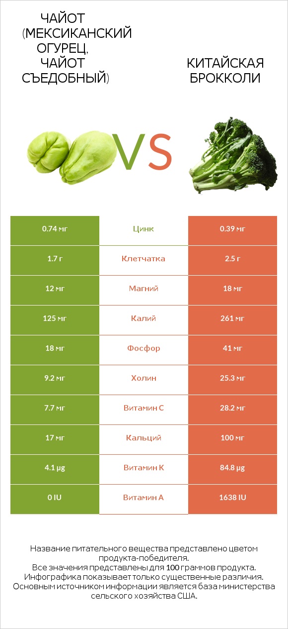 Чайот съедобный vs Китайский брокколи infographic