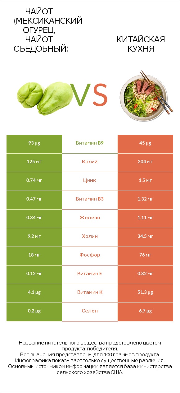Чайот (мексиканский огурец, чайот съедобный) vs Китайская кухня infographic