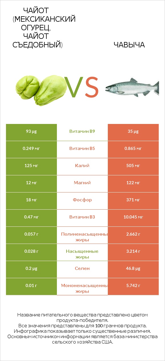 Чайот (мексиканский огурец, чайот съедобный) vs Чавыча infographic