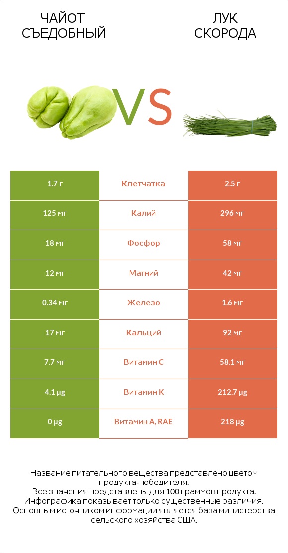 Чайот съедобный vs Лук скорода infographic