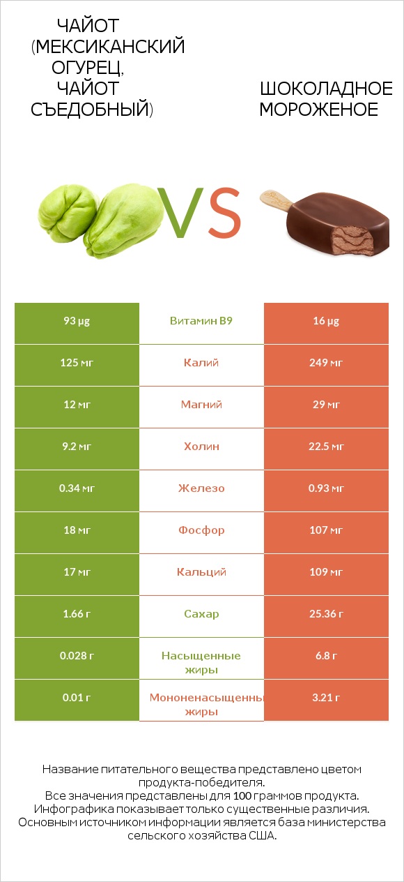 Чайот (мексиканский огурец, чайот съедобный) vs Шоколадное мороженое infographic