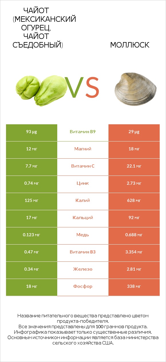 Чайот (мексиканский огурец, чайот съедобный) vs Моллюск infographic