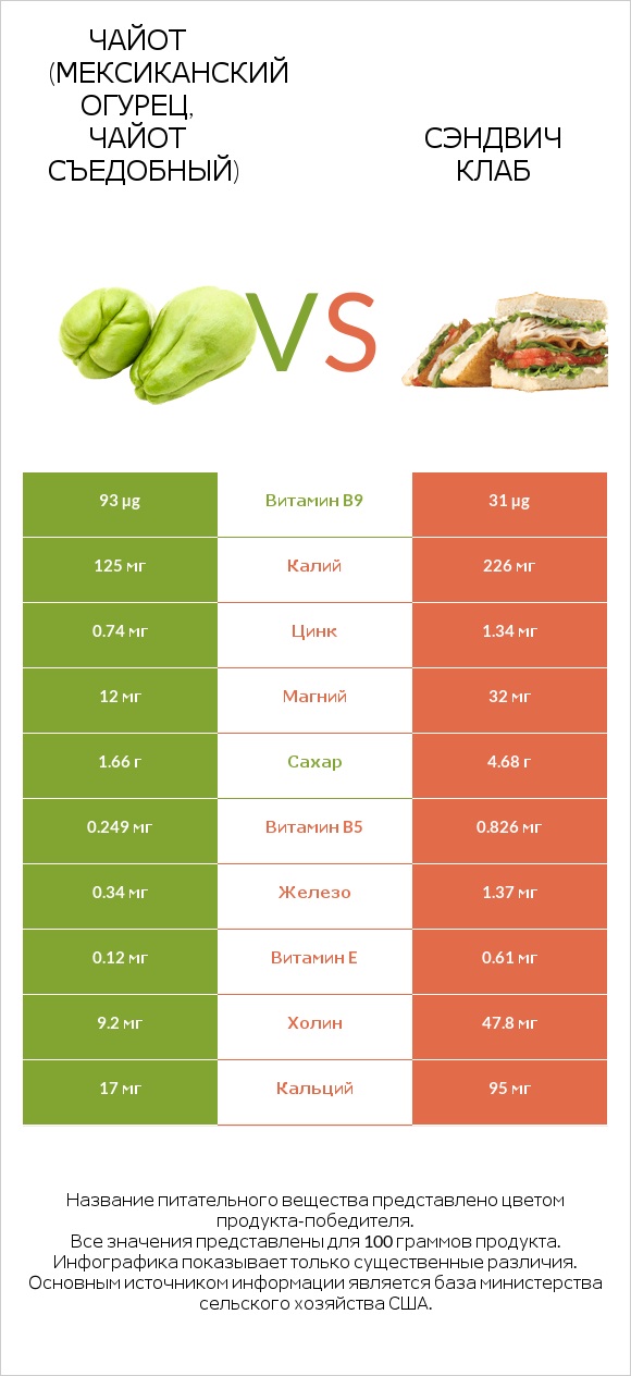 Чайот (мексиканский огурец, чайот съедобный)  vs Сэндвич Клаб infographic