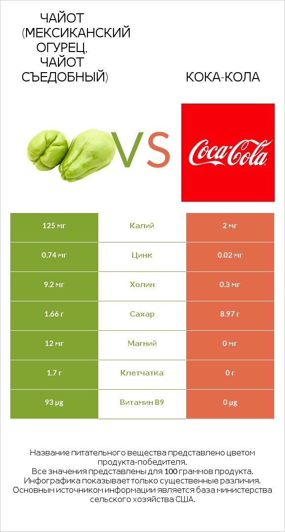 Чайот (мексиканский огурец, чайот съедобный)  vs Кока-Кола infographic