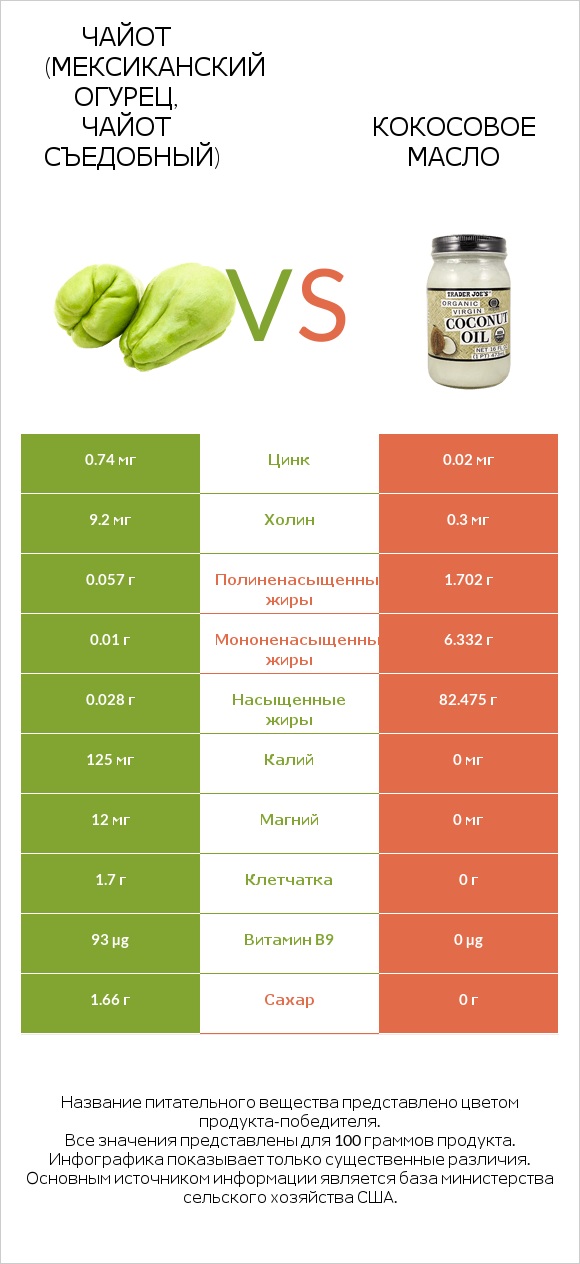 Чайот (мексиканский огурец, чайот съедобный) vs Кокосовое масло infographic