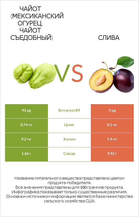 Чайот (мексиканский огурец, чайот съедобный)  vs Слива infographic