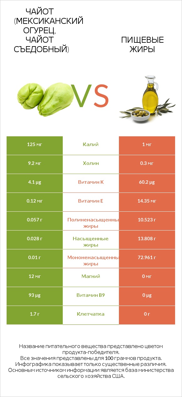 Чайот (мексиканский огурец, чайот съедобный)  vs Пищевые жиры infographic