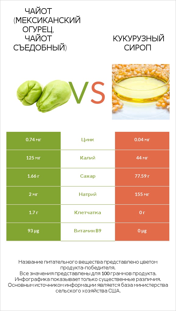 Чайот (мексиканский огурец, чайот съедобный) vs Кукурузный сироп infographic