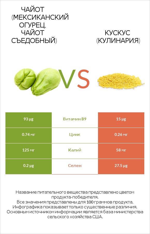 Чайот (мексиканский огурец, чайот съедобный) vs Кускус (кулинария) infographic
