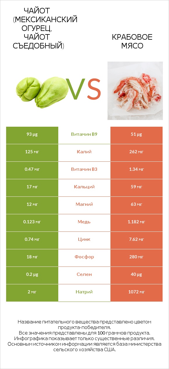 Чайот (мексиканский огурец, чайот съедобный) vs Крабовое мясо infographic