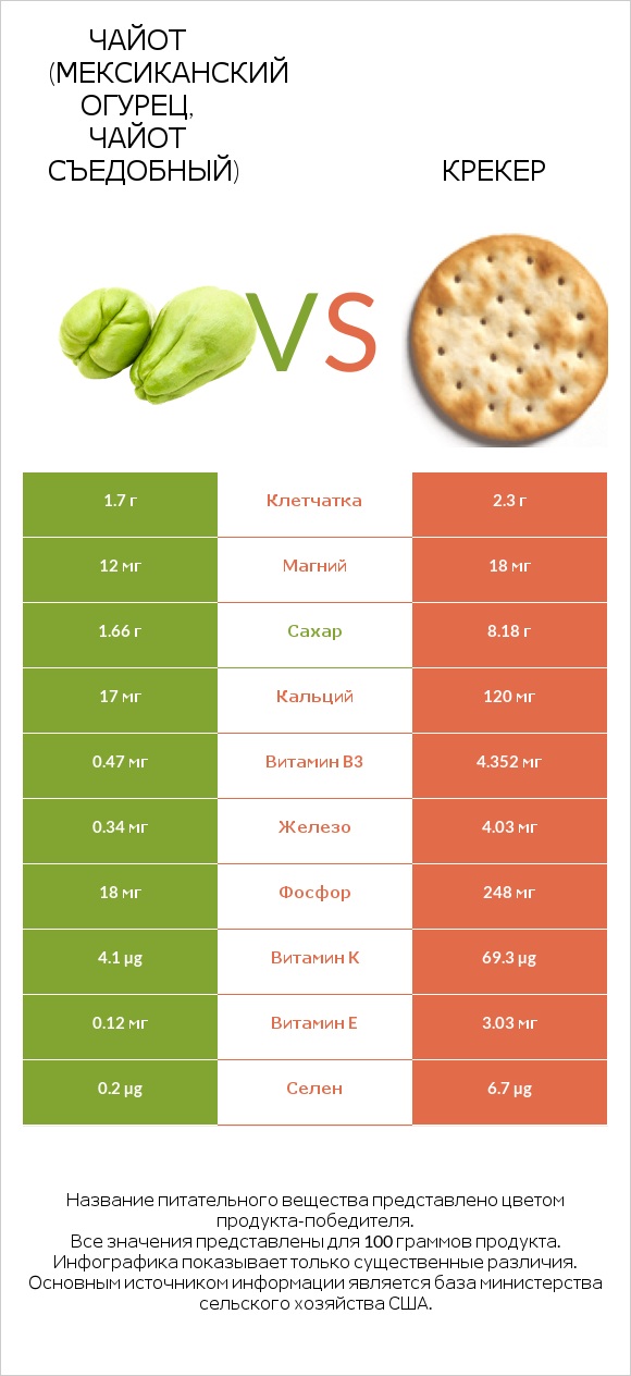 Чайот (мексиканский огурец, чайот съедобный) vs Крекер infographic